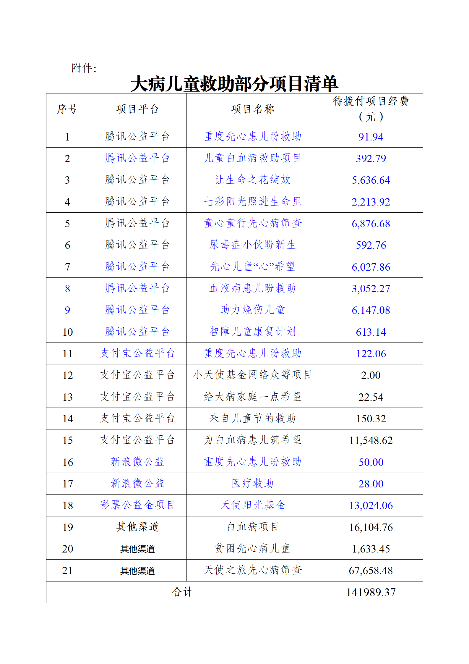 关于合并执行部分大病儿童救助类历史项目的公示_02.png