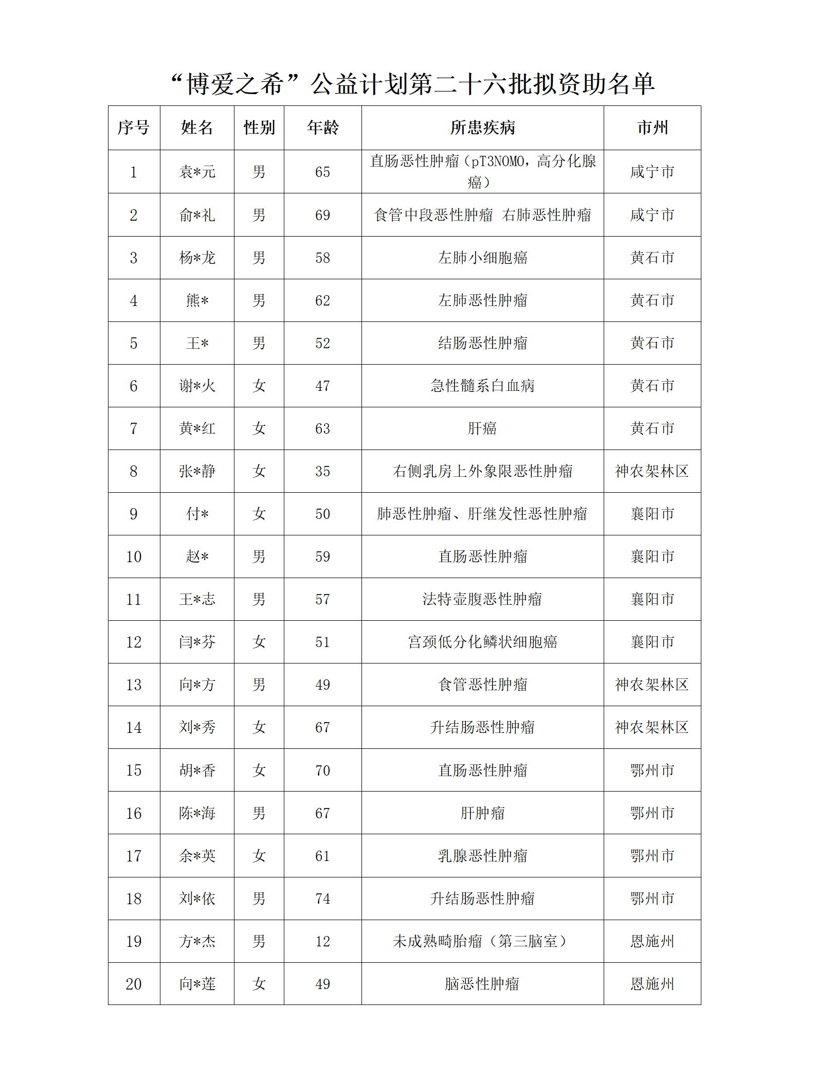 博爱之希公益计划拟资助名单公示（第二十六批次）_01.png